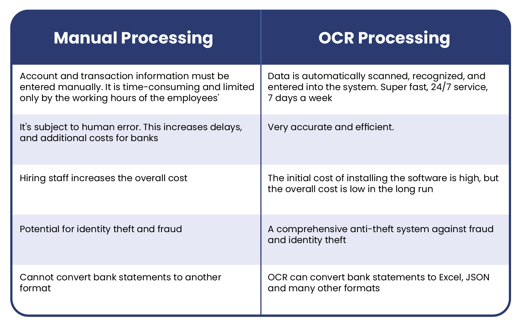 Manual processing vs OCR processing