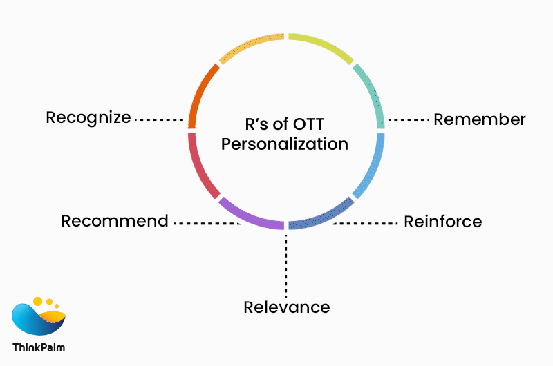 Machine learning and content personalization