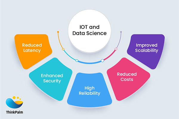 Edge computing facilitates enhanced security, reliability and scalability, reduced latency and costs.