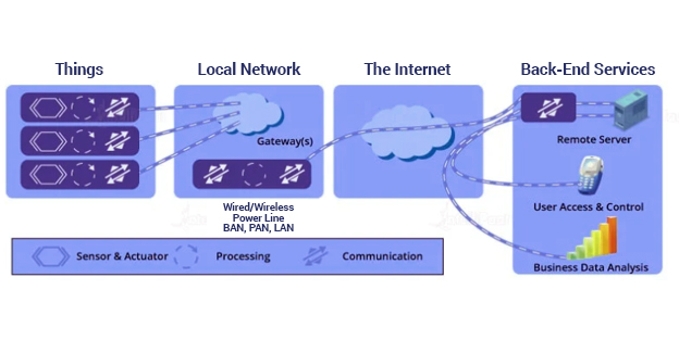 How IoT Works