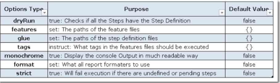 Test Automation Using Cucumber Options