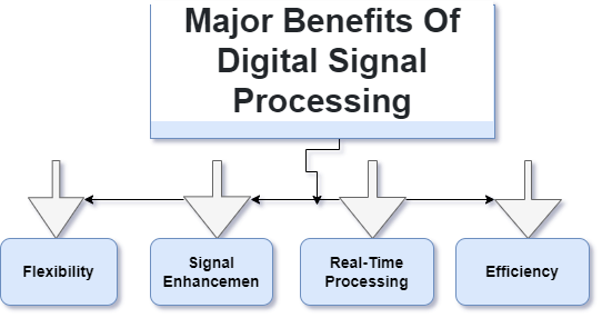 Major benefits of digital signal processing