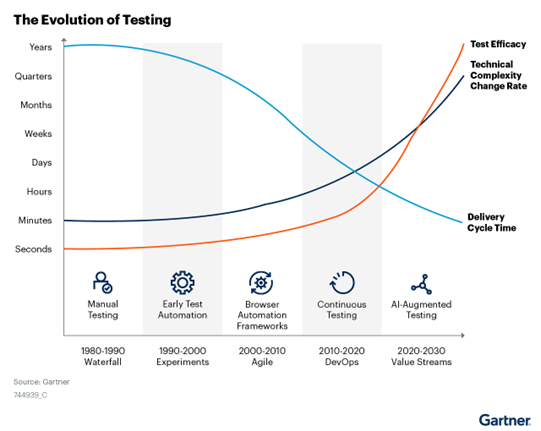 Gartner survey AI in software testing (AI in TAAS)