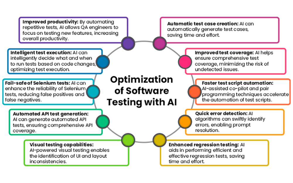 Optimization of Software Testing with AI