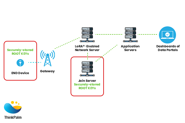 LoRaWAN and LoRa for Industrial IoT Services