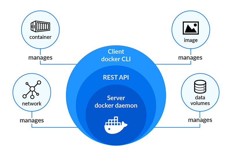 What are the Key Components of Docker?