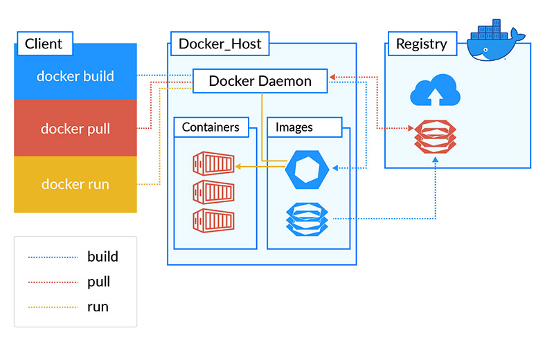 Docker Architecture