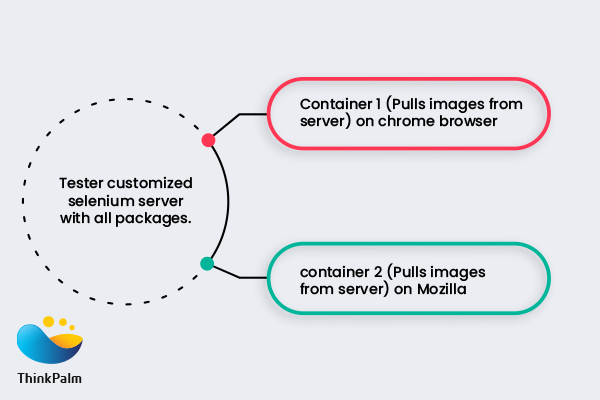 Diagram: the tester can create a customized server to run multiple containers simultaneously and divide their tests among them.