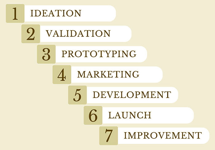 The stages of Product Development Life Cycle