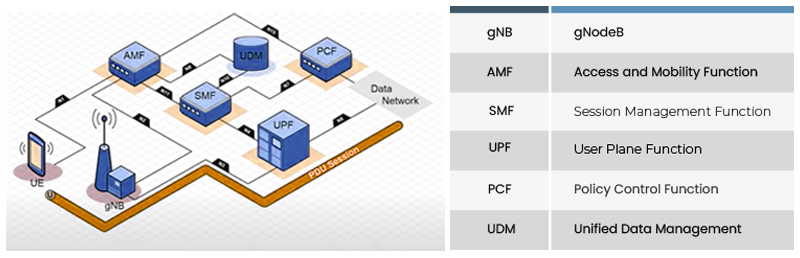 5G network architecture