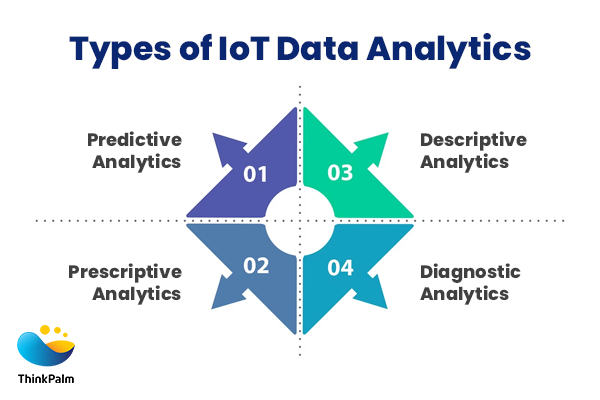 Types of IoT Data Analytics