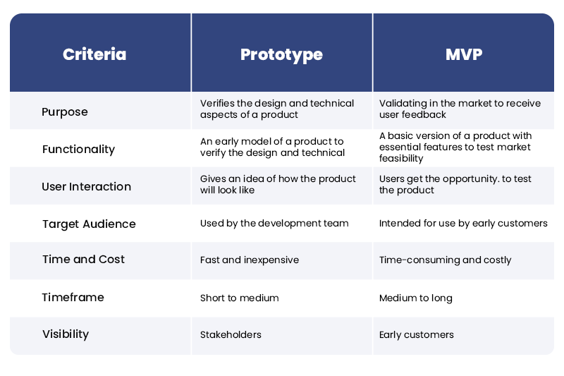 Prototype vs MVP