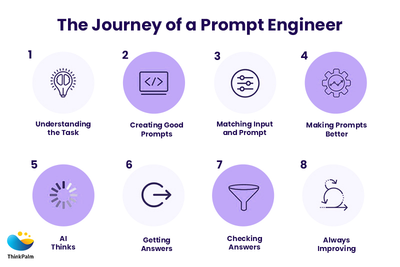 The Journey of a Prompt Engineer