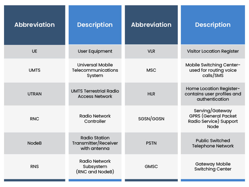 3G network architecture abbreviated terms