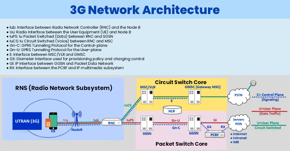 3G network architecture