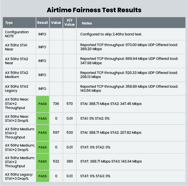 Airtime Fairness test results