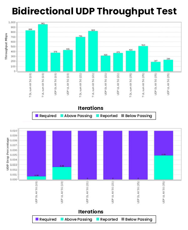 Bidirectional UDP Throughput Test