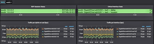 Avideo snippet from ThinkPalm’s implementation of GNMI outputting its streaming data to the Grafana Visualization tool through the Prometheus monitoring tool.