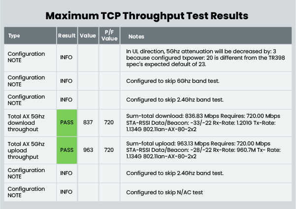 Maximum TCP Throughput Test Results