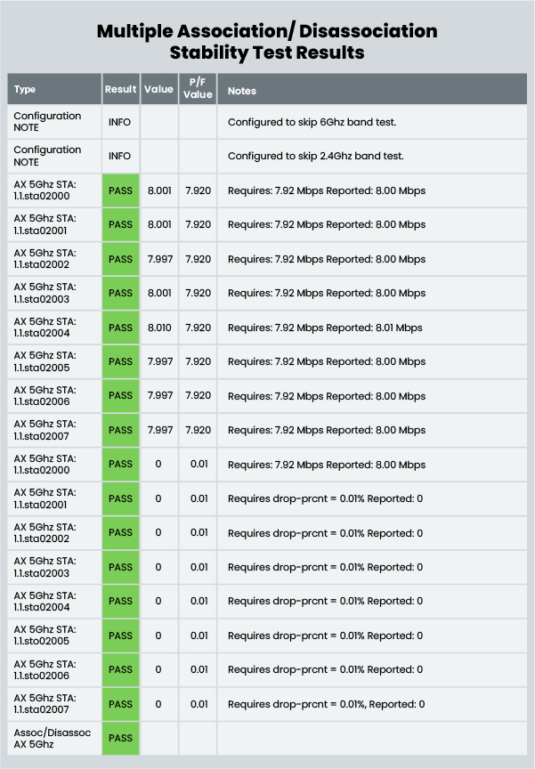 Multiple Association/ Disassociation Stability Test Results