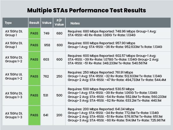 Multiple STAs Performance Test Results