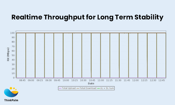 Realtime Throughput for Long Term Stability