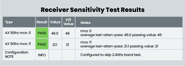 Receiver Sensitivity Test Results