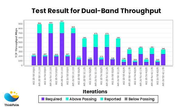 Test Result for Dual-band Throughput