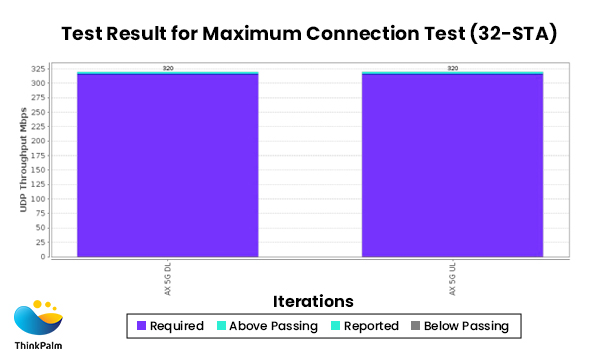 Maximum Connection Test