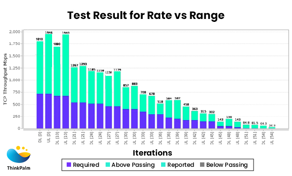 Test Result for Range versus Rate 