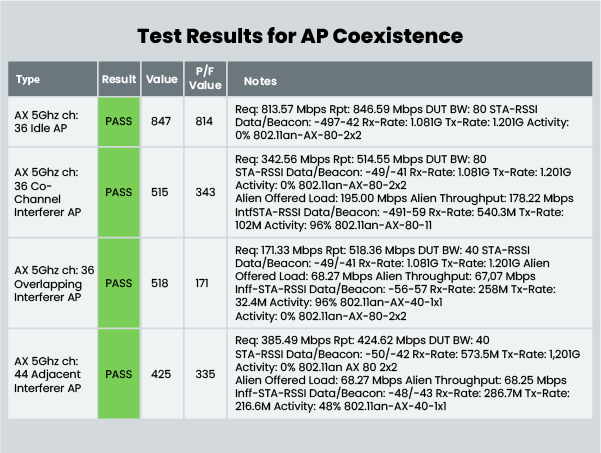 Test Results for AP Coexistence
