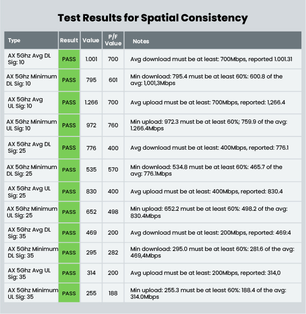 Test Results for Spatial Consistency