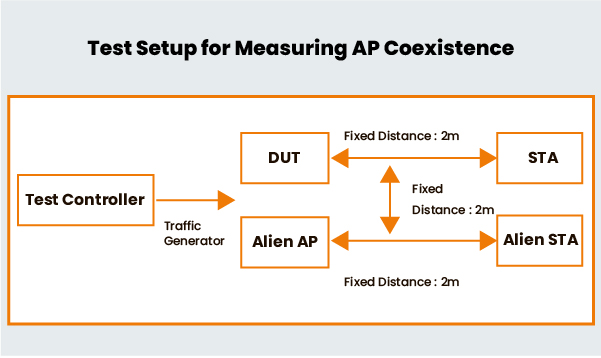 Test Setup for Measuring AP Coexistence