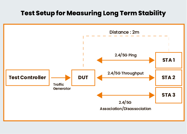 Test Setup for Measuring Long Term Stability