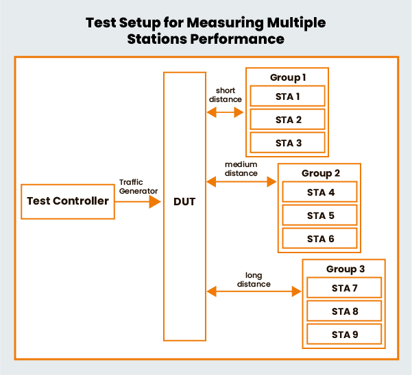 Test Setup for Measuring Multiple Stations Performance