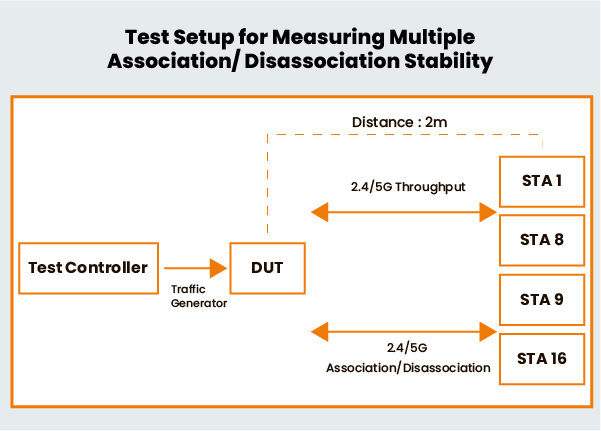 Test set up for Measuring Multiple Association/ Disassociation Stability