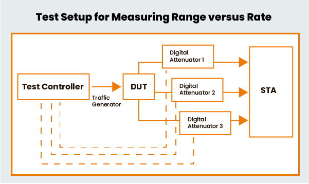 Test Setup for Measuring Range versus Rate
