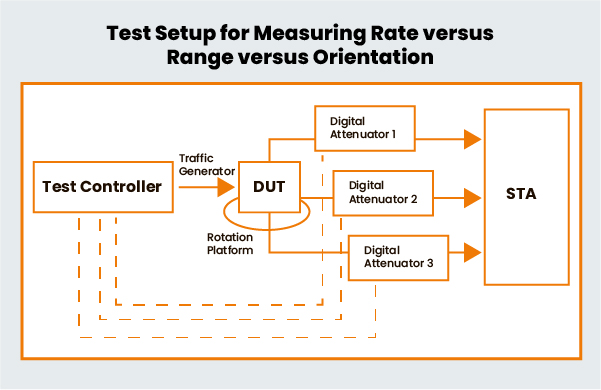 Test Set up for Measuring Rate vs Range vs Orientation