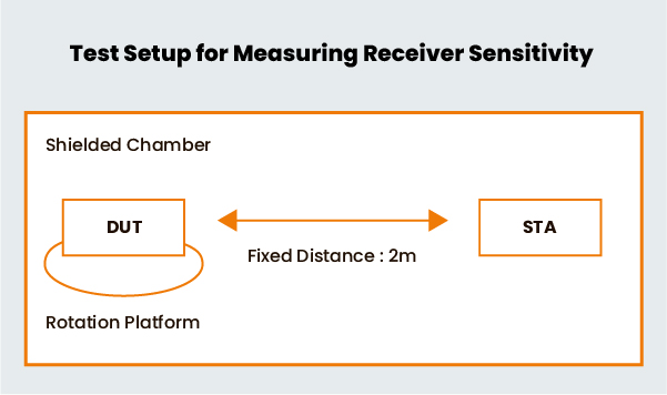 Receiver Sensitivity Test