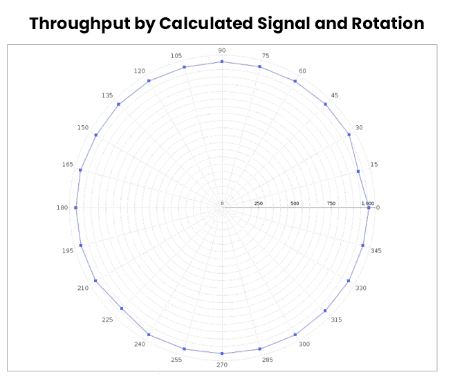 Throughput by Calculated Signal and Rotation