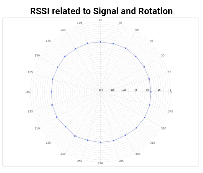 RSSI related to signal and rotation