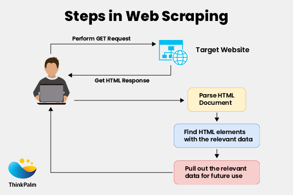 Web scraping tool