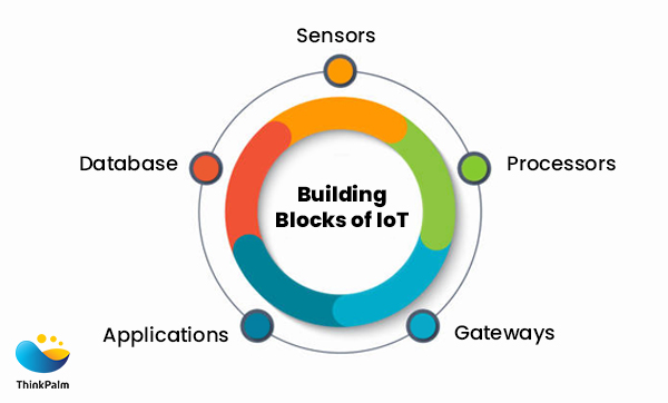 Building Blocks of IoT