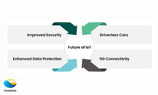 Future of IoT