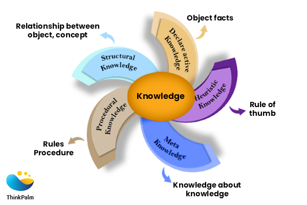 Different Types of Knowledge Representation in AI