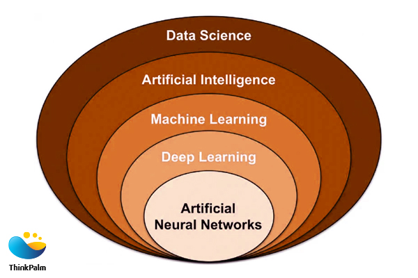 AI vs. Machine Learning vs. Deep Learning