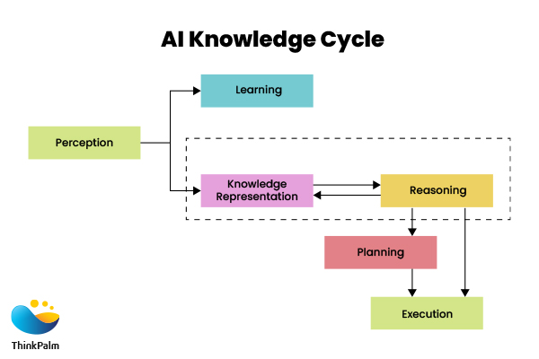 The Cycle of Knowledge Representation in AI