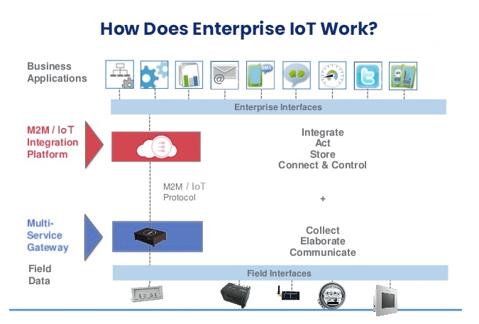 How Does Enterprise IoT Work?