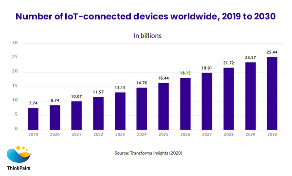Number of IoT- connected devices worldwide