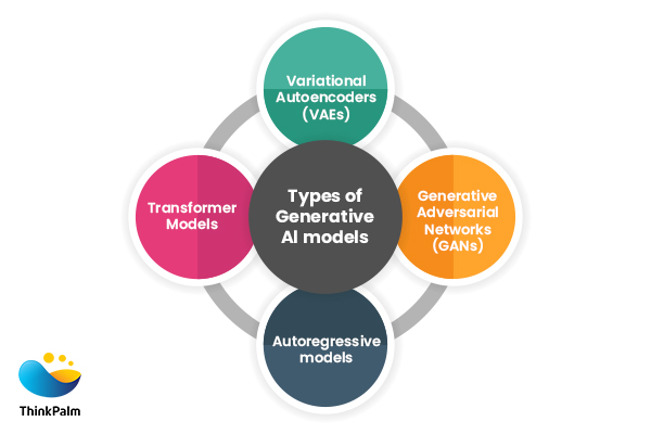 Which are the four key types of Generative AI models